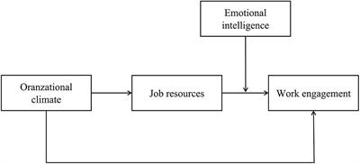 Construction of a Model of Nurse Engagement in Long-Term Care Facilities: A Moderated-Mediation Model